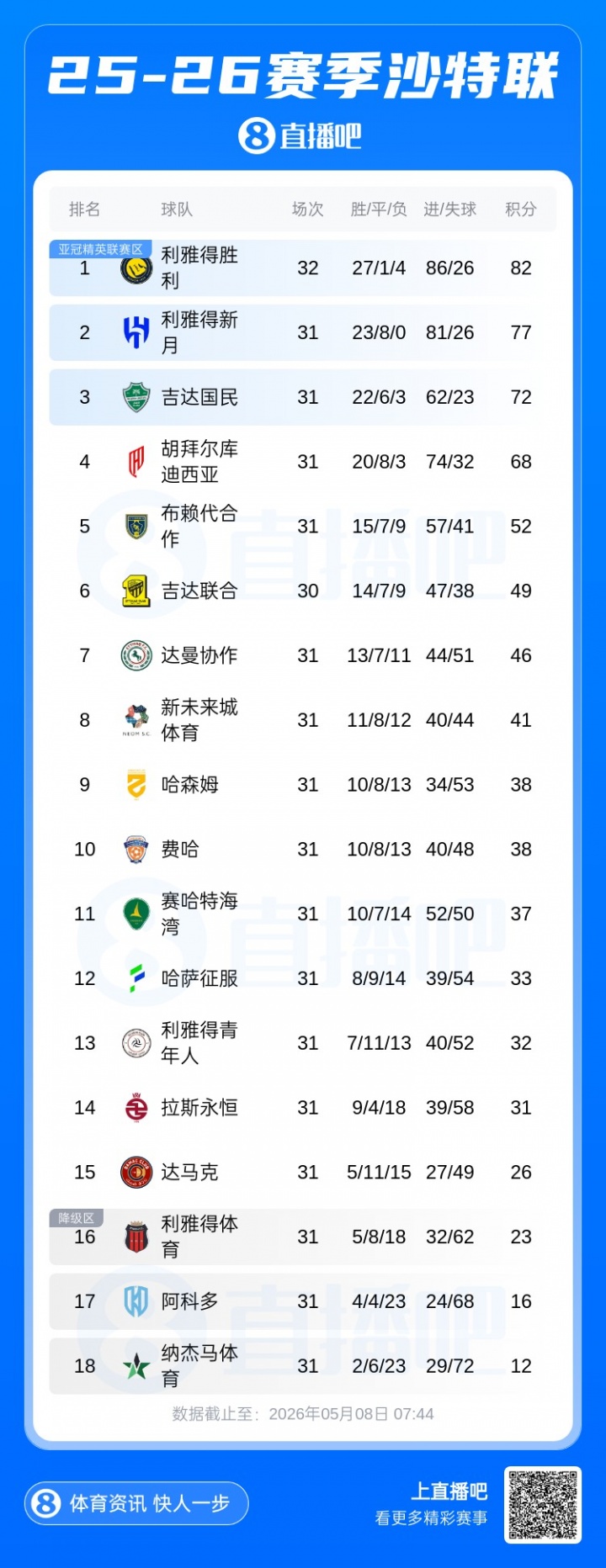 咪咕体育登录入口-沙特联积分榜：胜利提前踢第33轮领先5分，下场与新月天王山之战